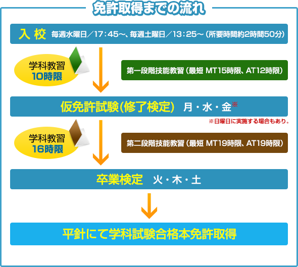 免許取得までの流れ